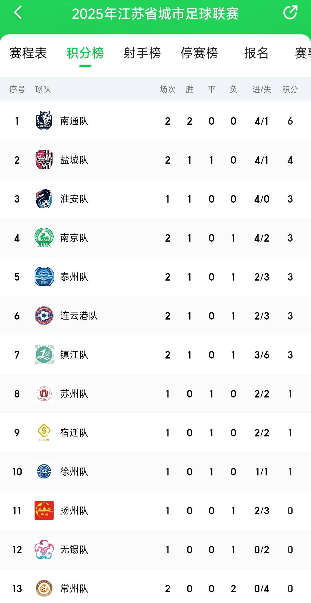 悦达起亚冠名“赋能”盐城队登顶“苏超”积分榜