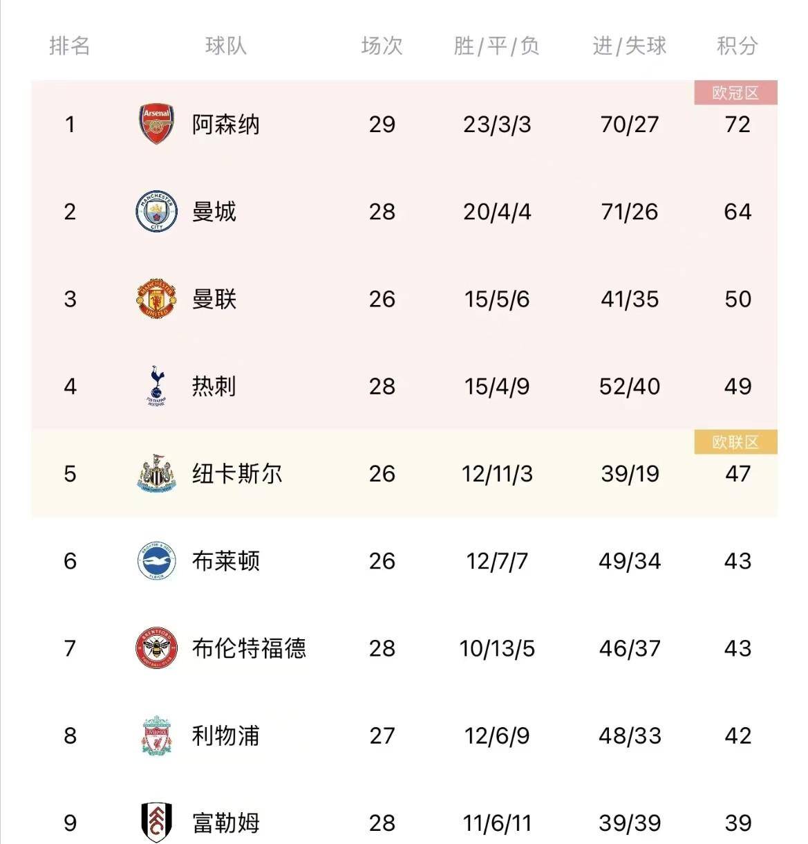太惨了纽卡今夏已错失7大目标曼城匹配2700万镑截胡特拉福德的简单介绍