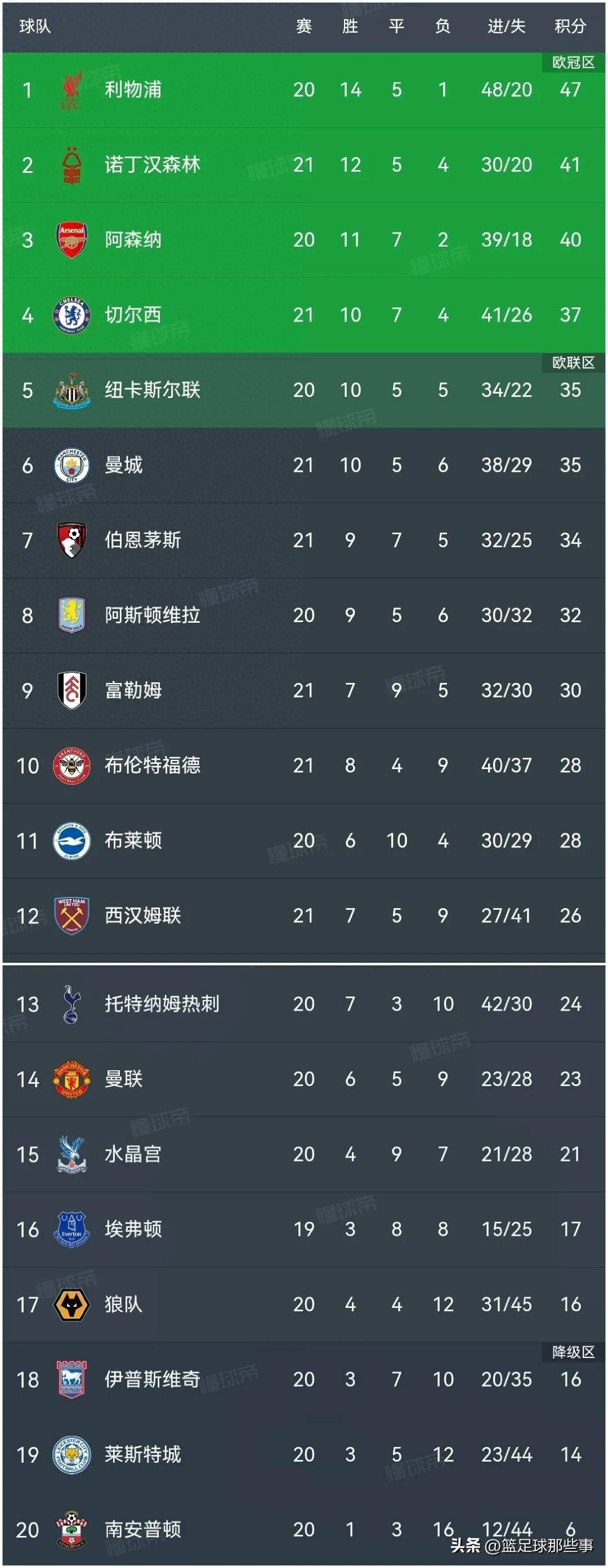 安博体育网站-利物浦主场力克对手，领跑积分榜