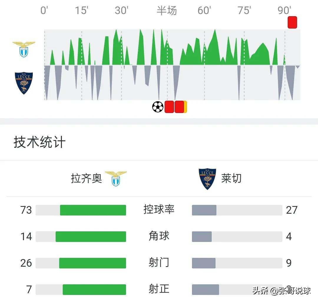关于拉齐奥主场轻取莱切，提升排名的信息