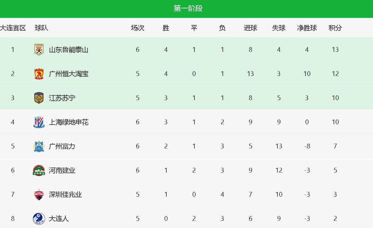 包含鲁能客场大胜，稳居中超榜首位置！的词条